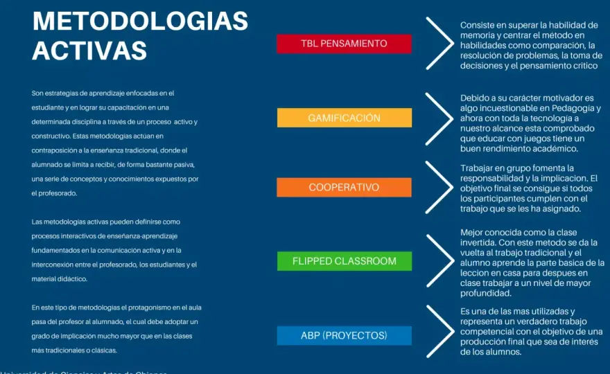 Metodologías activas - qué son y cómo elegir la adecuada