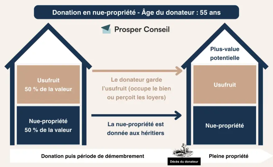 Pleine propriété, usufruit, nue-propriété - Tout comprendre avant de signer