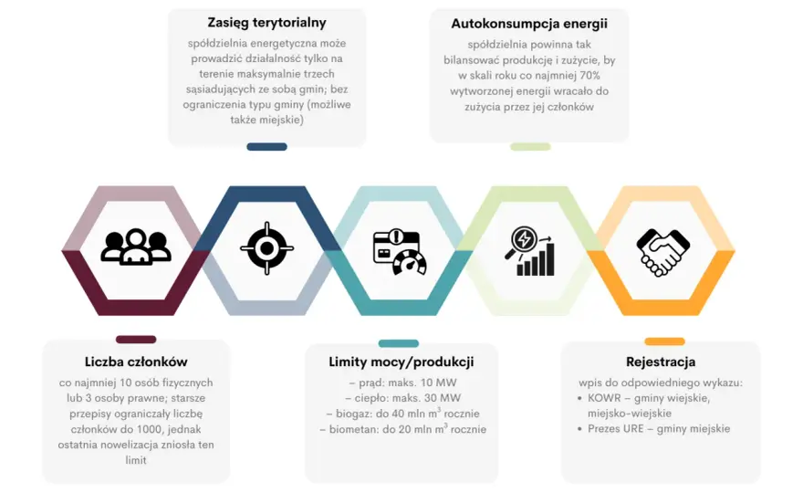 Spółdzielnia energetyczna - Jak działa i kto zyska po zmianach?