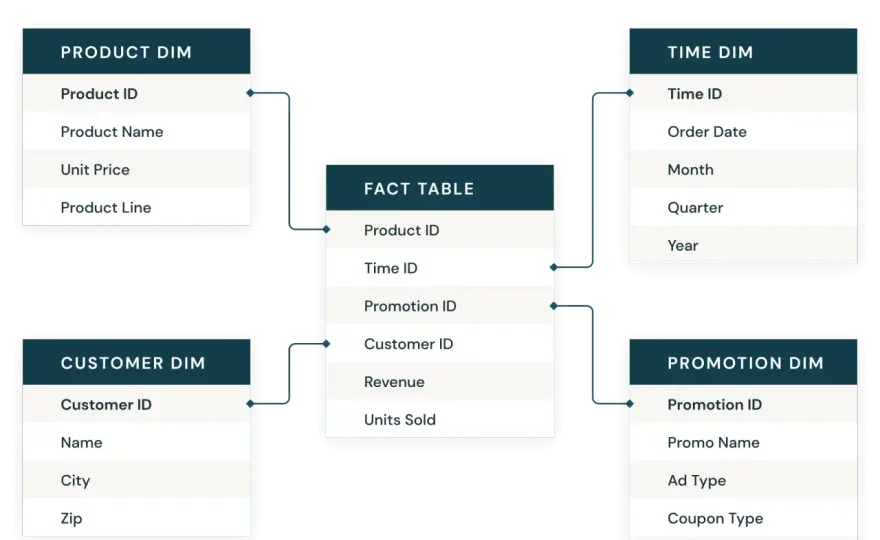 Schema a stella per il data warehouse e la BI