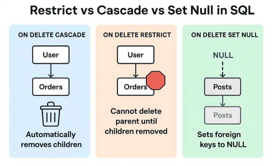 ON DELETE CASCADE w SQL - Kiedy używać, a kiedy unikać?