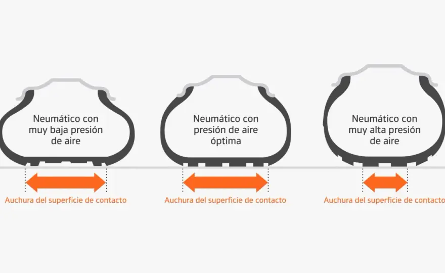 Presión de neumáticos - La cifra correcta para tu coche