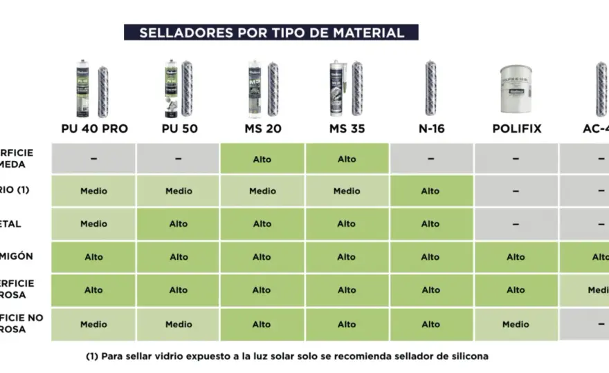 Tipos de selladores - cómo elegir el adecuado en cada junta
