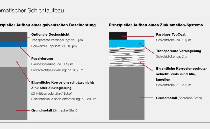 Passiver Korrosionsschutz - Baustoffe, Beschichtungen & Details