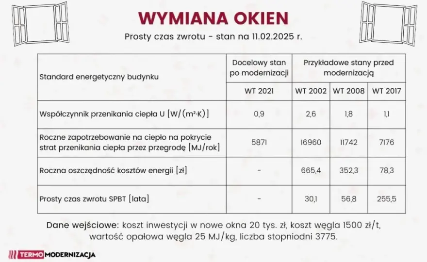 Wymiana okien w bloku: Koszty 2026 i jak zaoszczędzić?