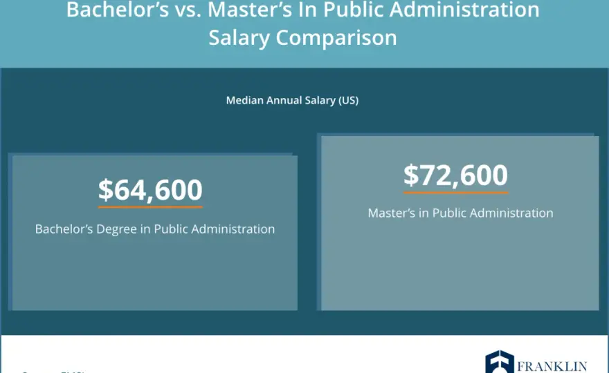 MPA Degree - Is a Master of Public Administration Worth It?