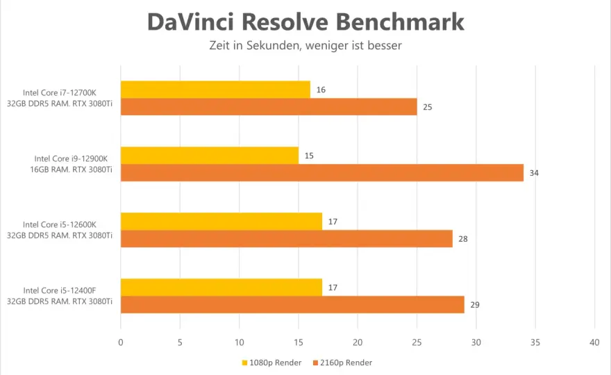 CPU Gaming Benchmark - Was wirklich zählt und wie du es liest