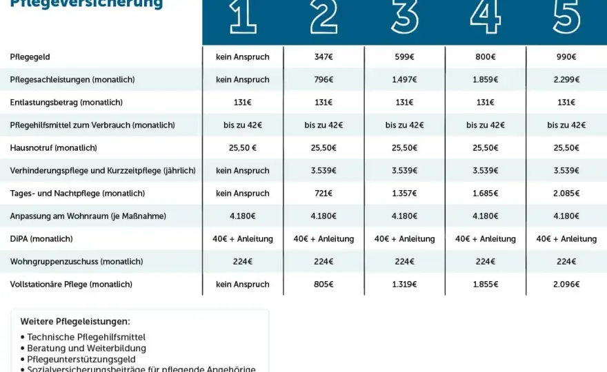 Pflegehilfsmittel nach SGB XI - was die Pflegekasse zahlt