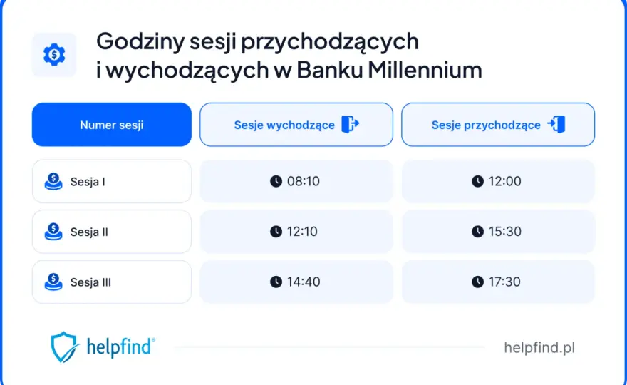 Godziny przelewów Millennium: Kiedy pieniądze dotrą na konto?