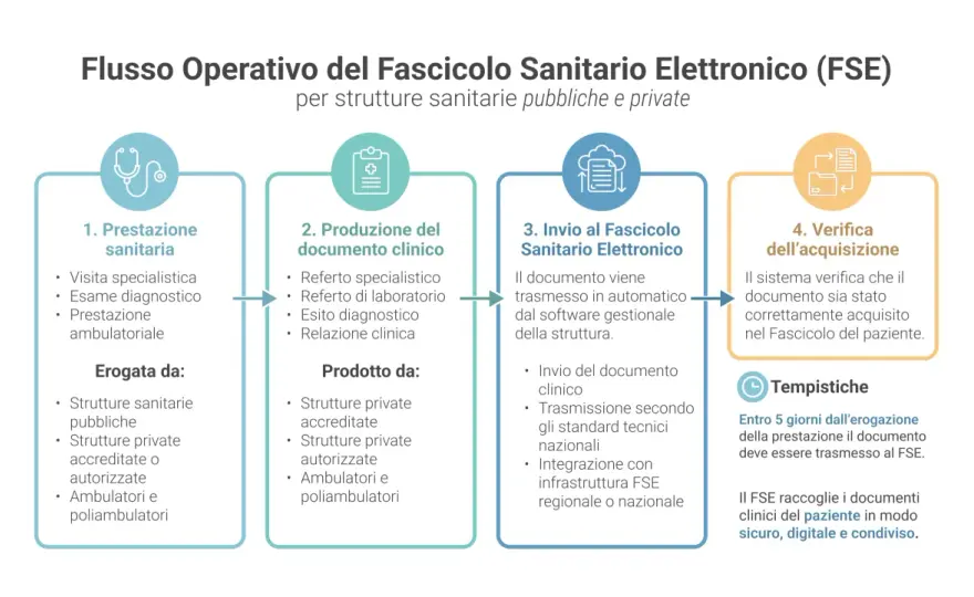 Fatturazione sanitaria - Guida completa per studi medici e cliniche