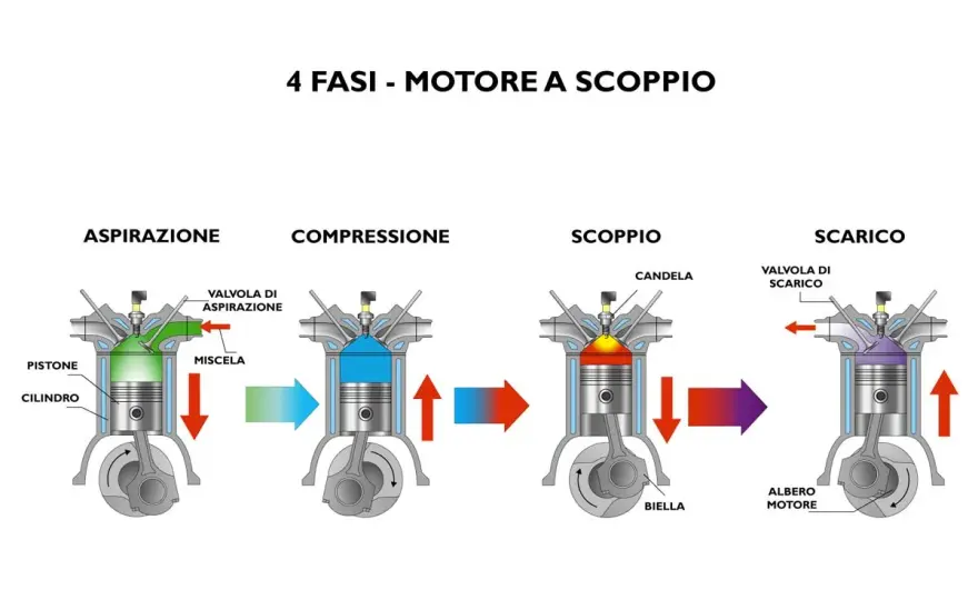Motore a scoppio, come funziona e quale scegliere