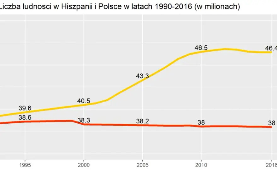 Ile ludności ma Hiszpania? Zaskakujące fakty o populacji kraju