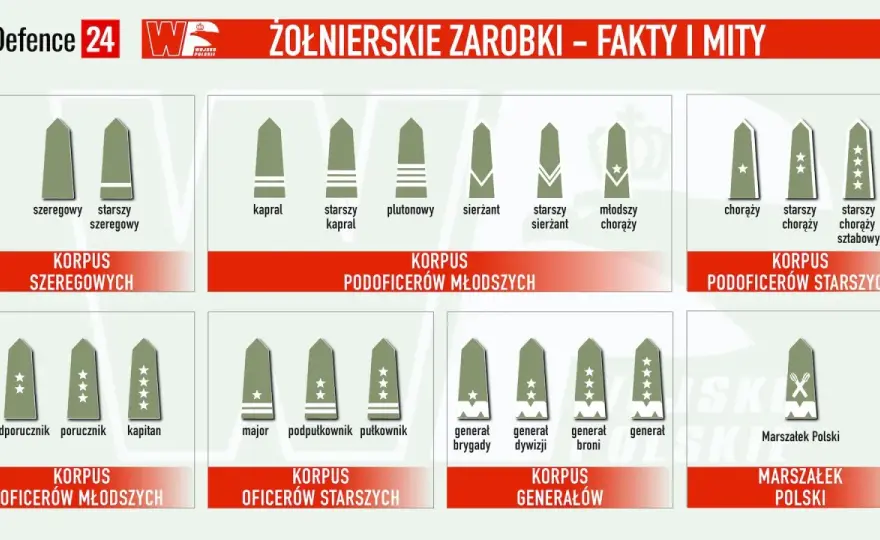 Stopnie w Żandarmerii Wojskowej - Jak czytać hierarchię?