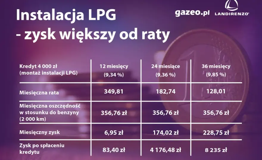 Ile kosztuje założenie gazu (LPG/CNG)? Pełna kalkulacja