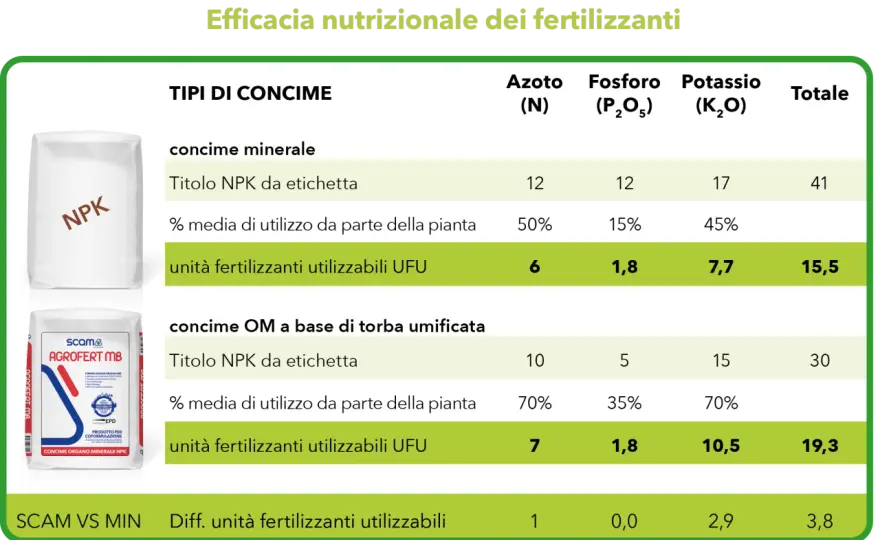 Concime NPK, come calcolare la dose giusta