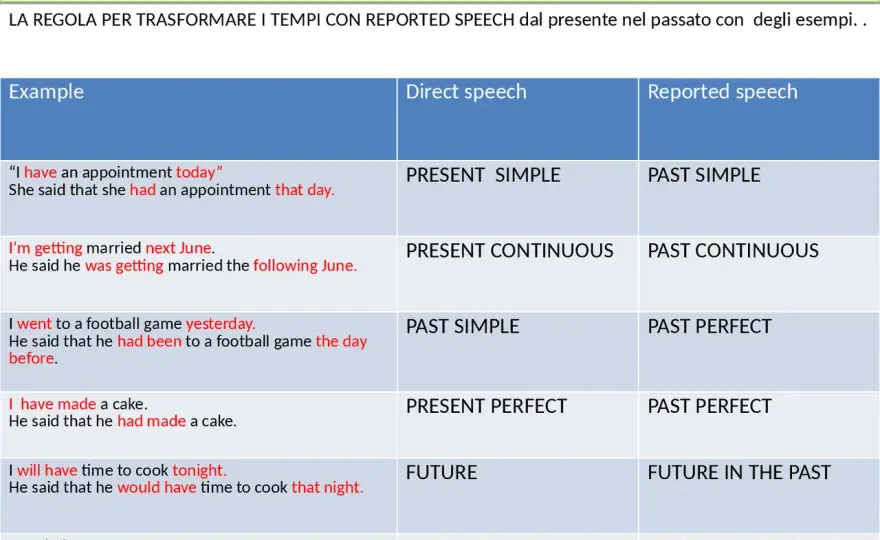 Discorso indiretto in inglese - come non sbagliare tempi e pronomi