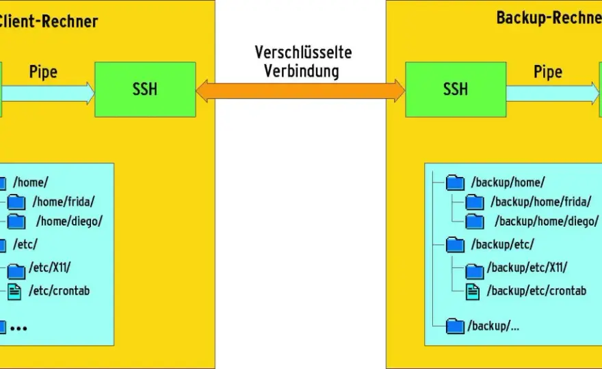 rsync Alternative - Welche ist die Beste für dein Ziel?
