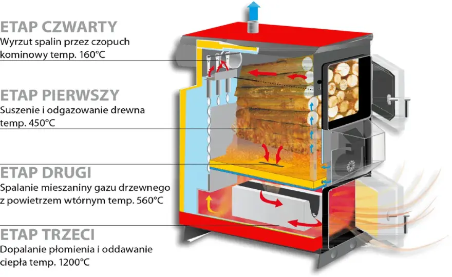 Jak działa piec zgazowujący drewno i kiedy warto go wybrać?