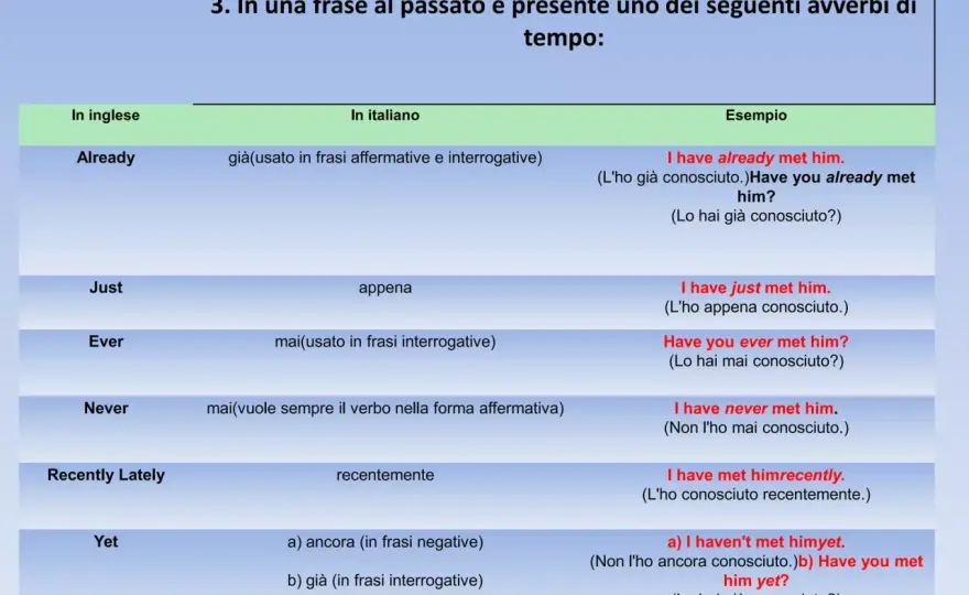 Yet nel present perfect - quando usarlo e come non sbagliare