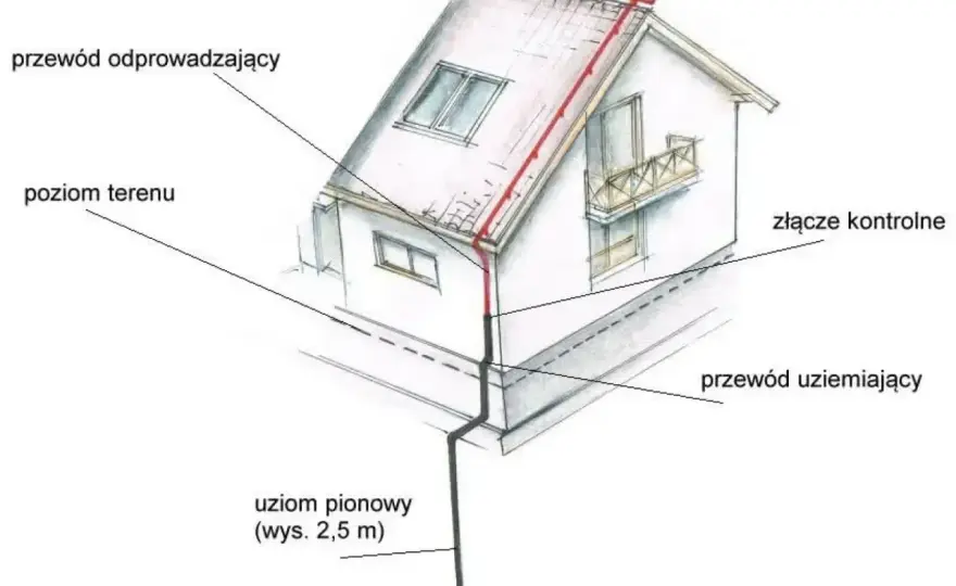 Uziemienie w domu i PV - Jak działa i co sprawdzić?
