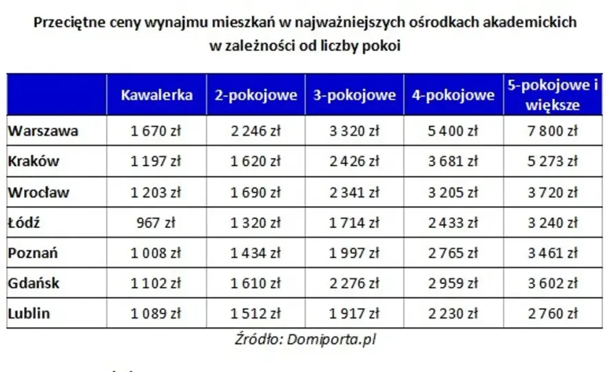 Ile kosztuje wynajem mieszkania 2 pokojowego? Sprawdź ceny w miastach