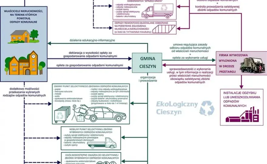 Audyt logistyczno-techniczny – analiza systemu gospodarowania odpadami