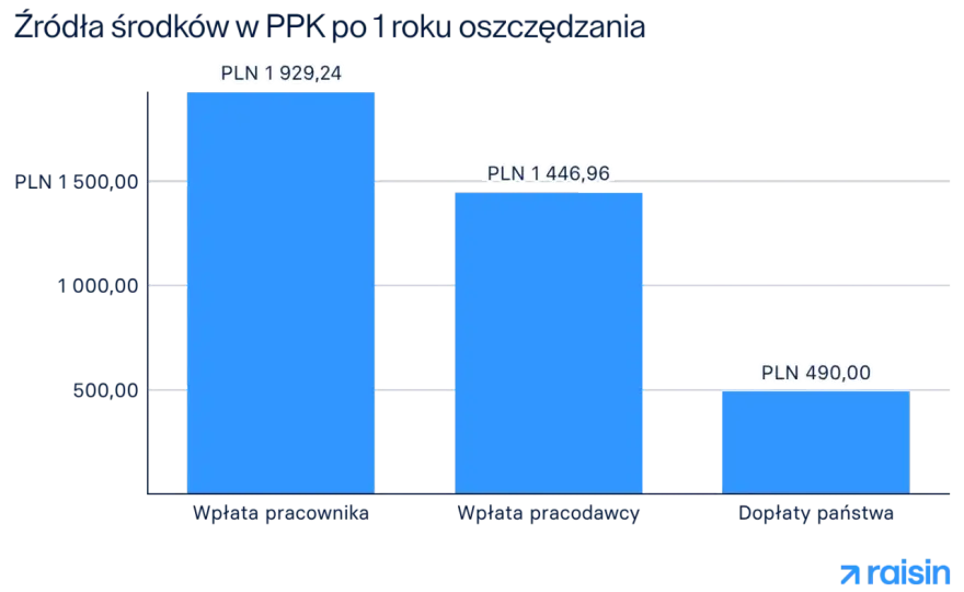 Czy warto zostać w PPK? Kiedy naprawdę się opłaca