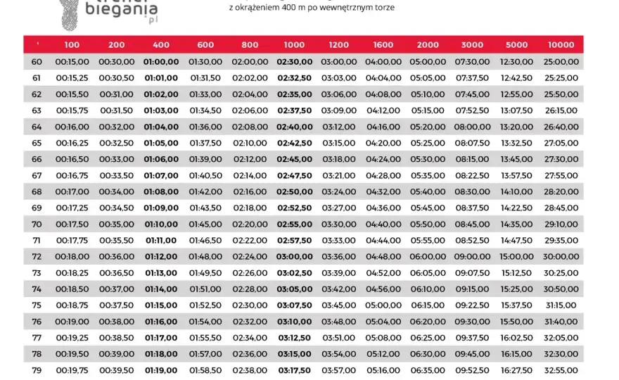 10 km w 45 minut - jak pobiec 4:30/km?