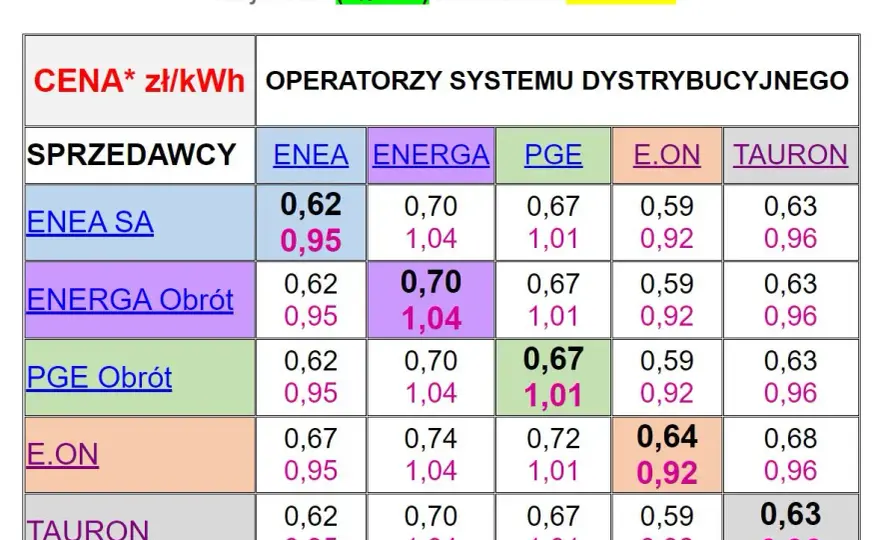 Po ile jest kilowat: Ceny i koszty jednostek energii w różnych taryfach
