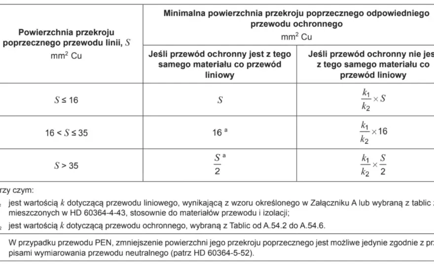 Przewód PE: Co to jest i dlaczego chroni Cię przed porażeniem?