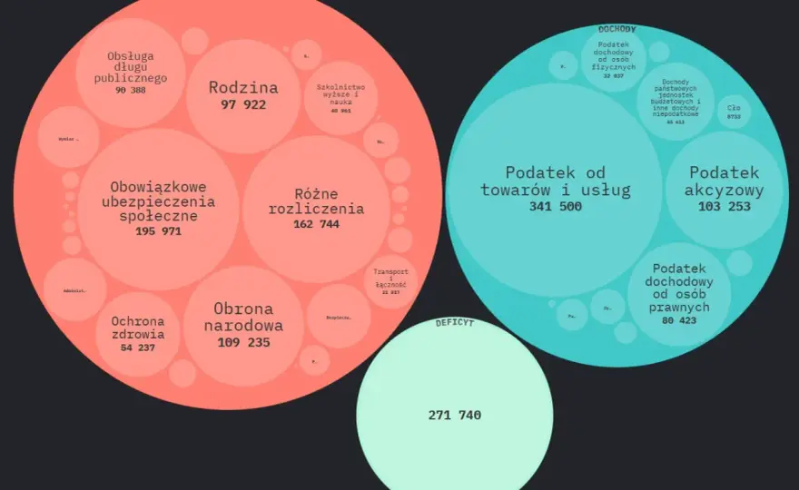 Struktura wydatków budżetu państwa - gdzie idą pieniądze?