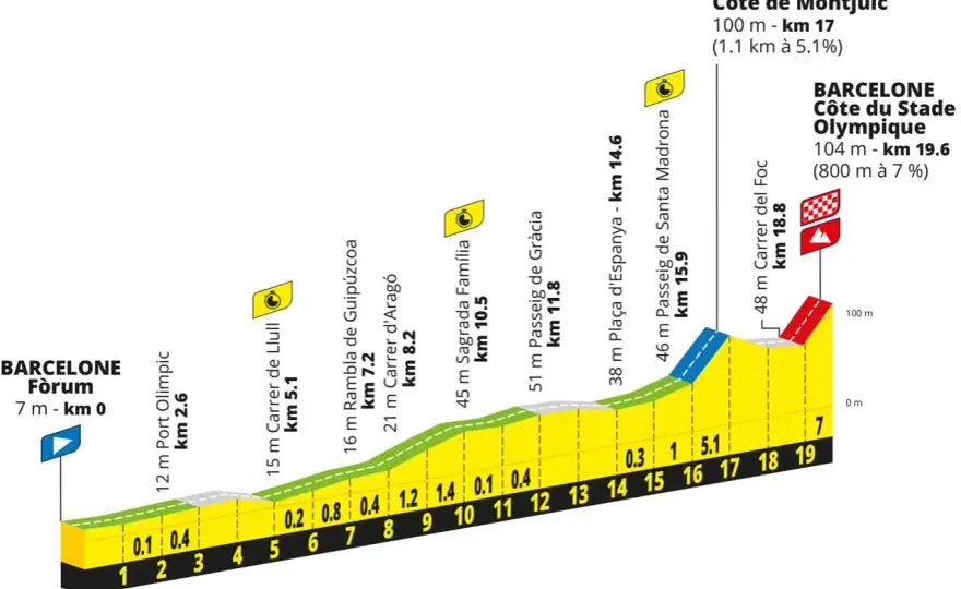 Tour de France im Überblick - Etappenplan und Schlüsselstellen