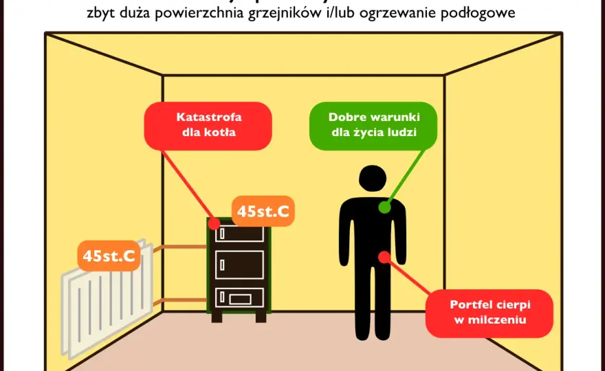 Ile grzejników na jednym obwodzie CO? Sprawdź zasady