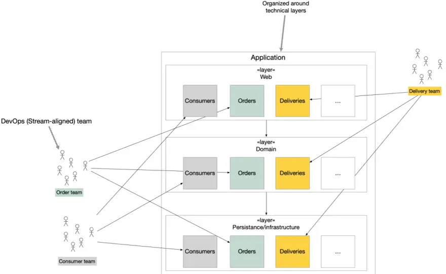 Architecture Applicative - Monolithe, Hexagonale ou Microservices?
