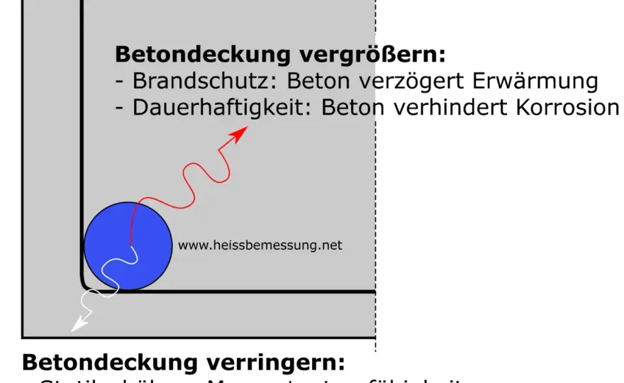 Betonzuschläge & Brandschutz - Was die Norm wirklich sagt
