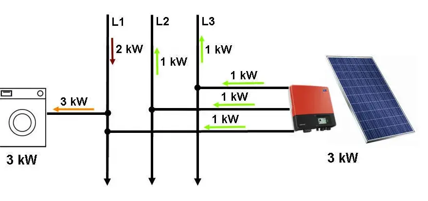 Instalacja fotowoltaiczna 3 6 kW: Jak zaoszczędzić na rachunkach za prąd