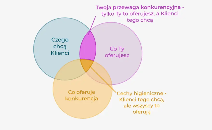 Przewaga konkurencyjna - przykłady i sposób jej budowania