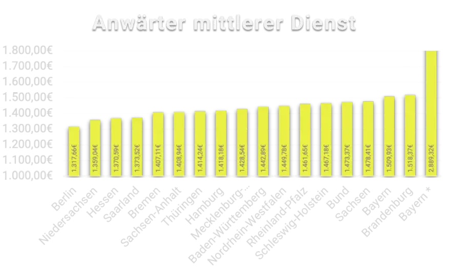 Wie viel verdient ein Polizist? Gehalt, Zulagen und Netto