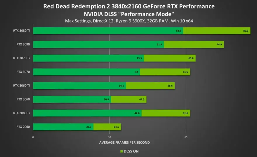 Quelle configuration PC pour Red Dead Redemption 2 ?