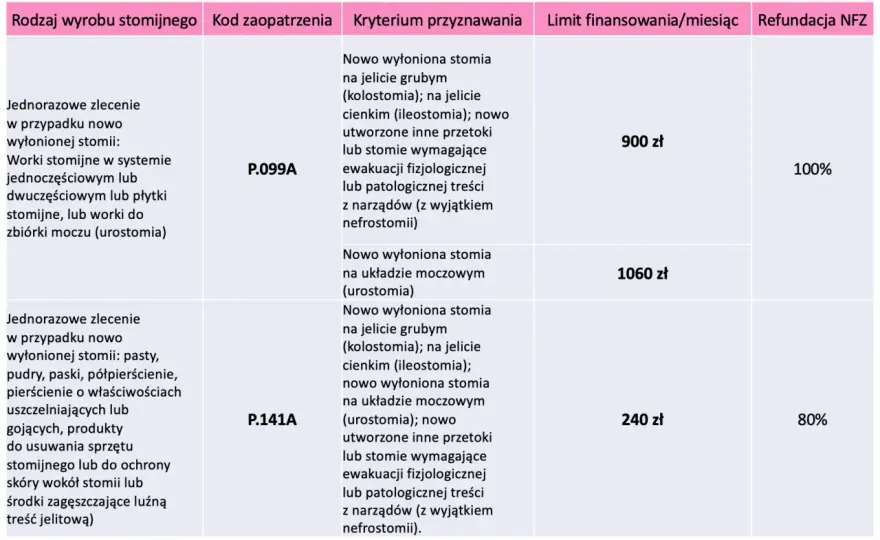 Zwiększony limit na worki stomijne - komu przysługuje i na jak długo?