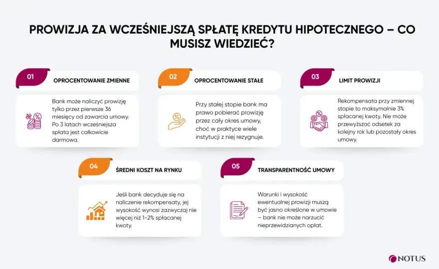 Wcześniejsza spłata kredytu hipotecznego - kiedy się opłaca?