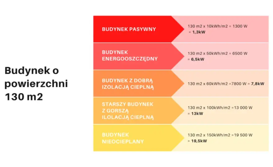 Pompa ciepła 150m2 stary dom: Jak dobrać moc?