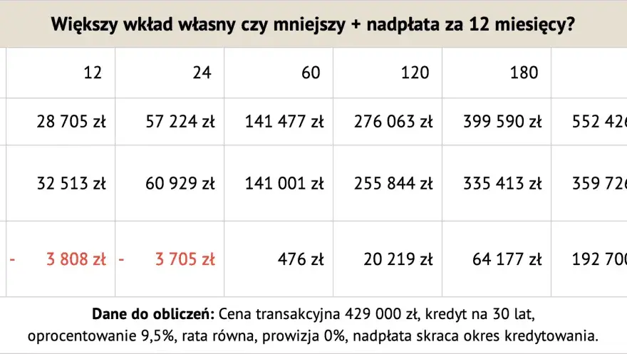 Nadpłata kredytu - kiedy się opłaca i co wybrać po wpłacie?