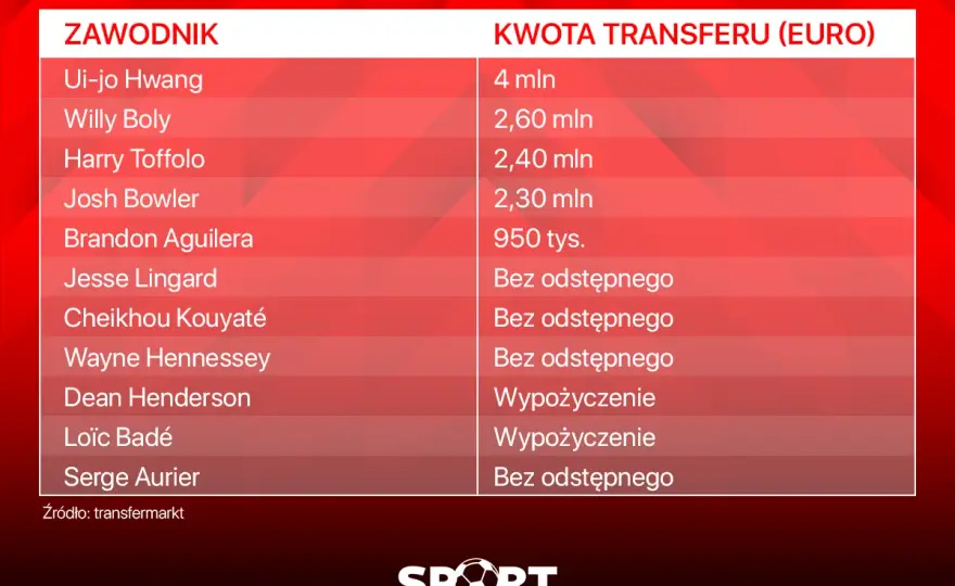 Nottingham Forest transfery - Jak przebudowano kadrę i co to zmienia?