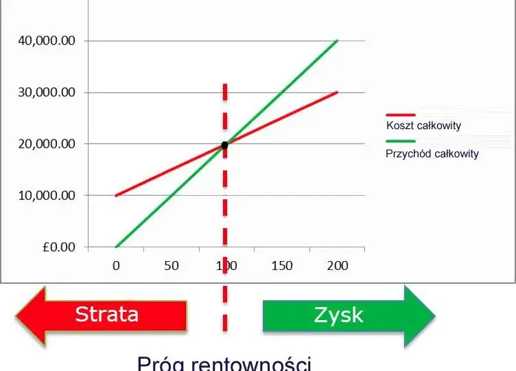 Próg Rentowności (BEP): Praktyczne Zadania i Obliczenia Krok po Kroku