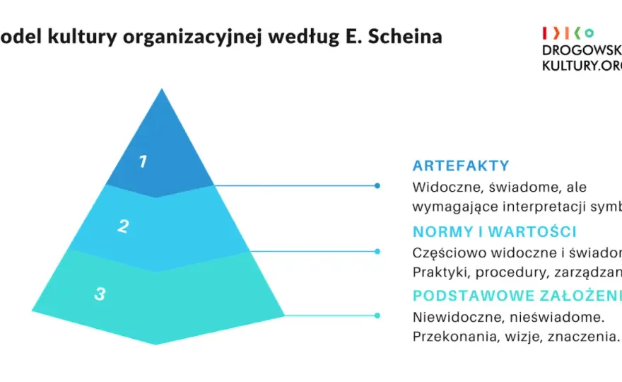 Elementy kultury organizacyjnej - co naprawdę kształtuje firmę?