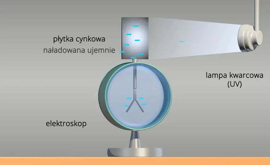 Zjawiska fotoelektryczne i fotochemiczne - poznaj różnice i zastosowania
