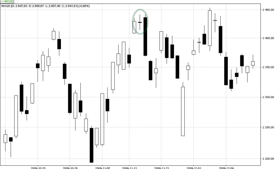 Świeca doji: Interpretacja i znaczenie świecy doji na wykresach