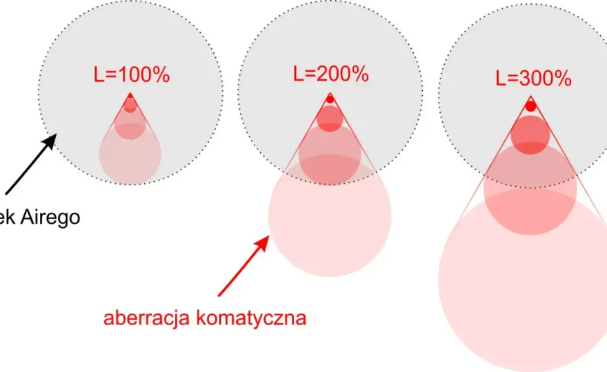 Aberracja komatyczna - Jak ją rozpoznać i skutecznie unikać?