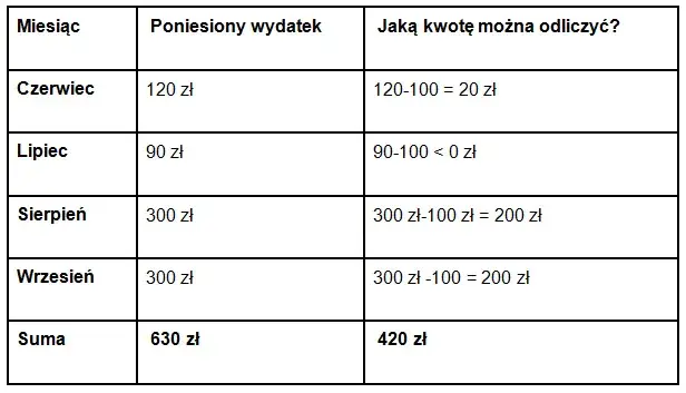 Gdzie wpisać wydatki na leki w PIT, aby maksymalnie odliczyć koszty?